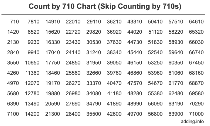 Count by 710 chart