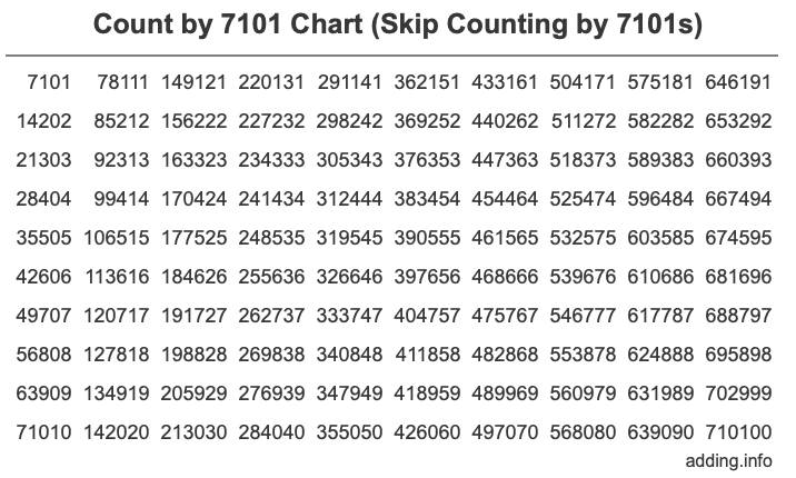 Count by 7101 chart