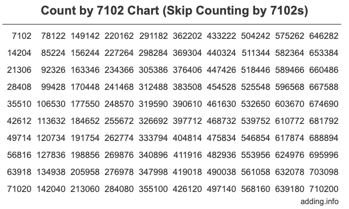 Count by 7102 chart