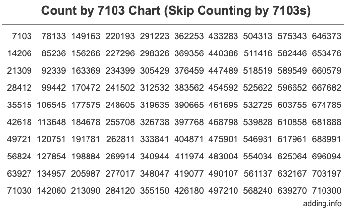 Skip Counting by 7103 Count by 7103 chart