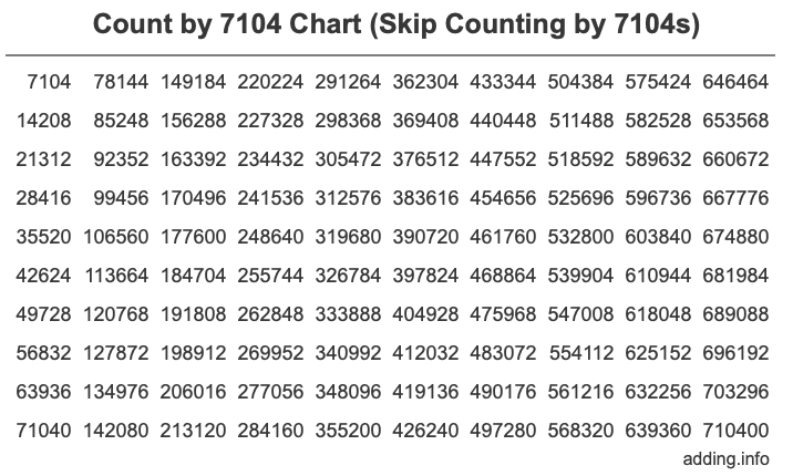 Skip Counting by 7104 Count by 7104 chart
