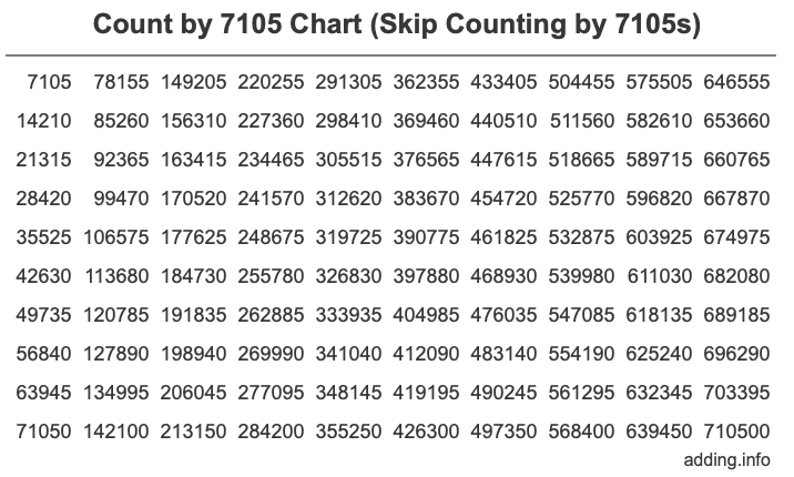 Skip Counting by 7105 Count by 7105 chart
