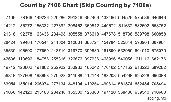 Count by 7106 chart