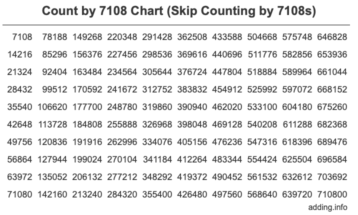 Skip Counting by 7108 Count by 7108 chart