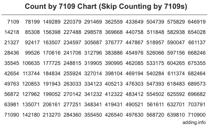 Count by 7109 chart