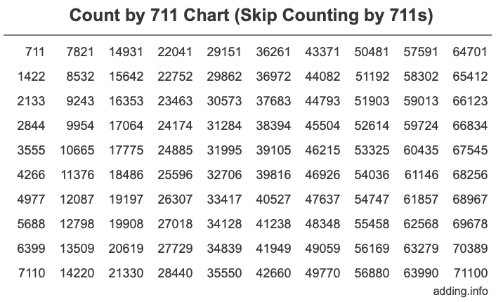 Count by 711 chart