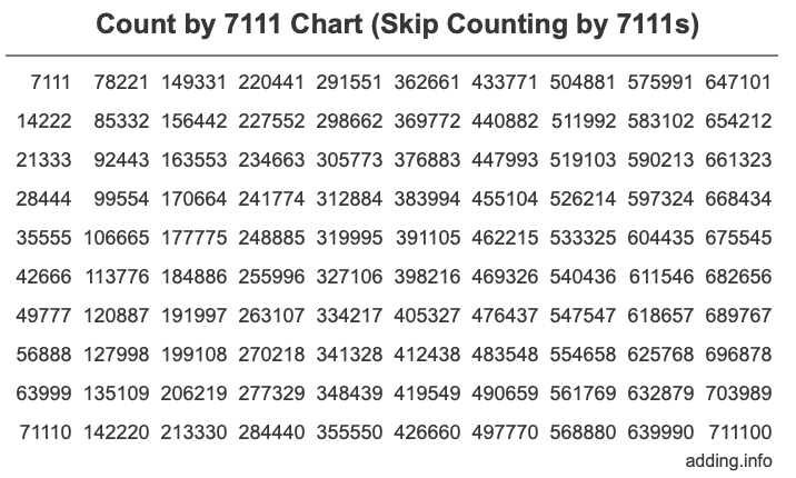 Count by 7111 chart