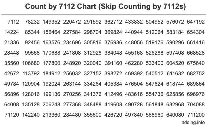 Skip Counting by 7112 Count by 7112 chart
