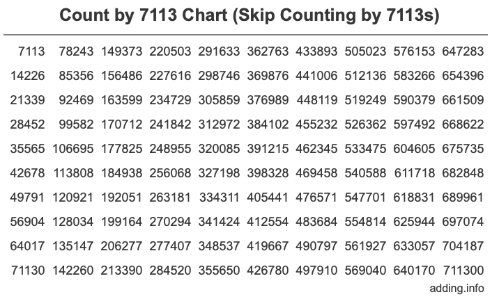 Count by 7113 chart