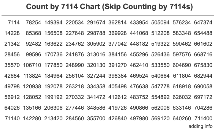 Skip Counting by 7114 Count by 7114 chart