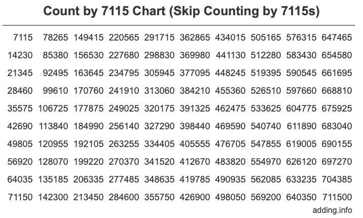 Count by 7115 chart