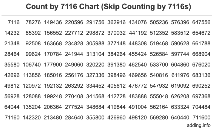 Count by 7116 chart
