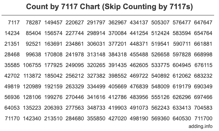 Count by 7117 chart