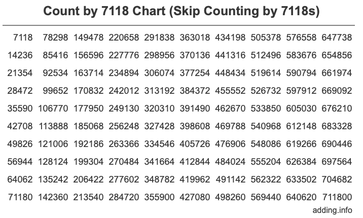 Count by 7118 chart