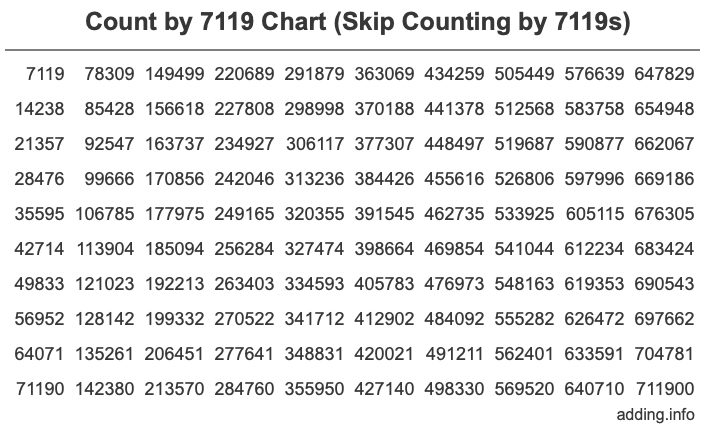 Count by 7119 chart