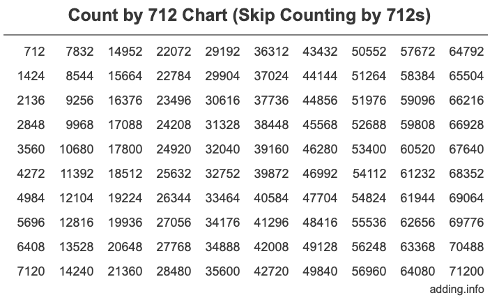 Count by 712 chart