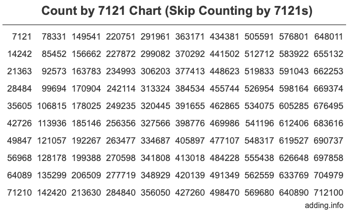 Count by 7121 chart