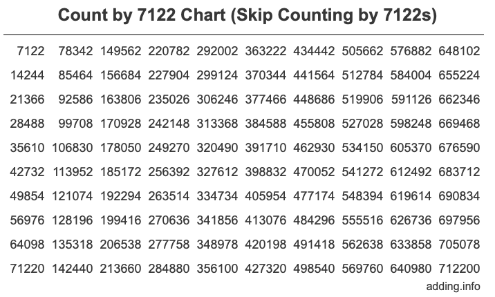 Skip Counting by 7122 Count by 7122 chart