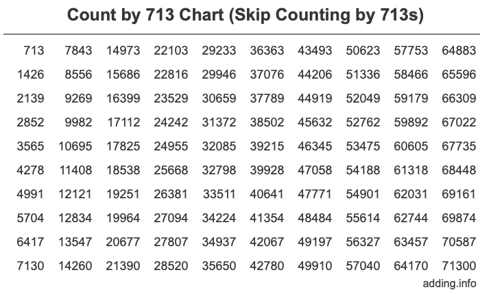 Count by 713 chart