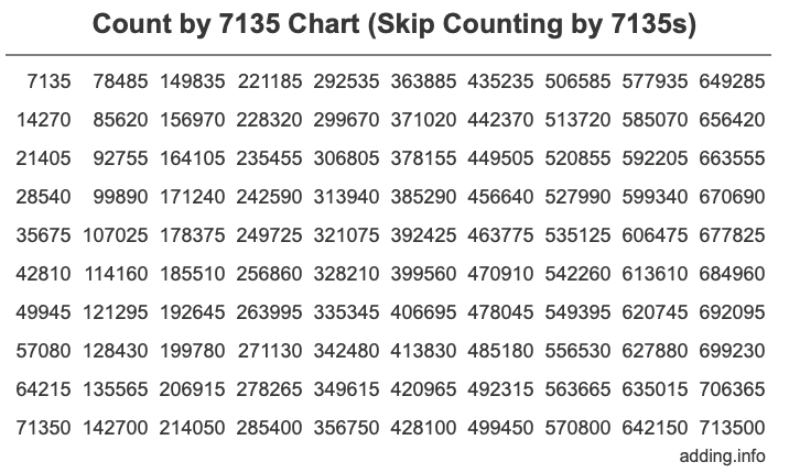 Skip Counting by 7135 Count by 7135 chart