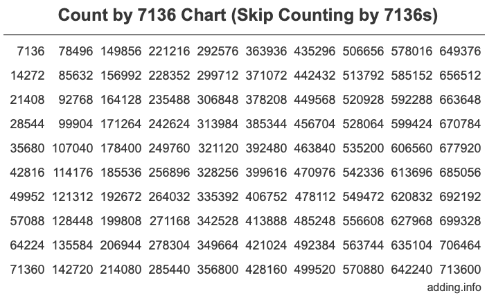 Skip Counting by 7136 Count by 7136 chart