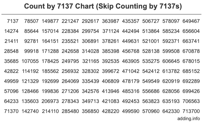 Skip Counting by 7137 Count by 7137 chart