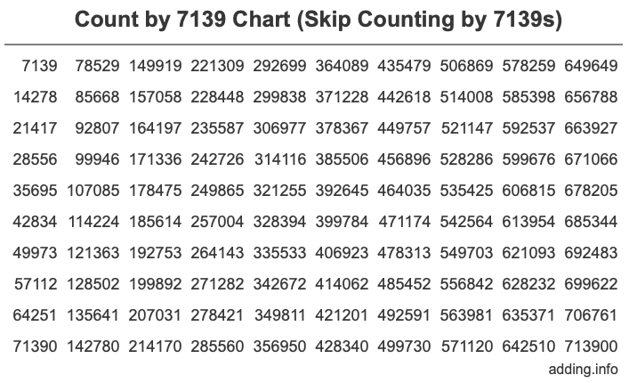 Count by 7139 chart