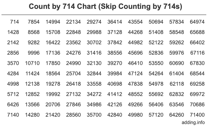 Count by 714 chart