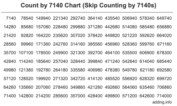 Count by 7140 chart