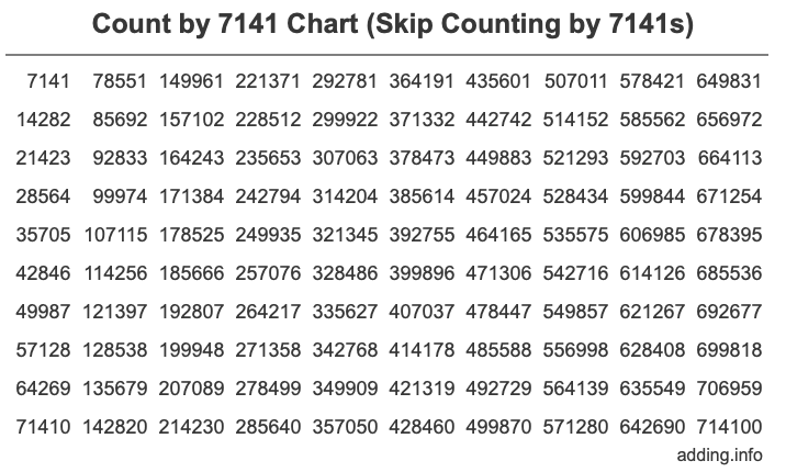 Count by 7141 chart