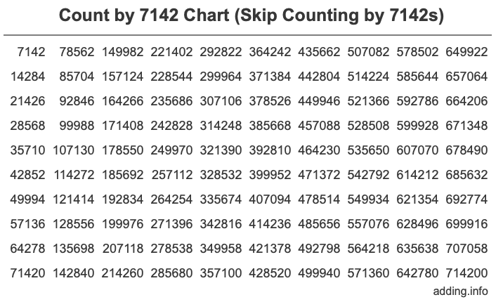 Count by 7142 chart