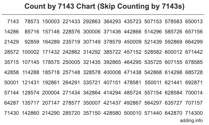 Count by 7143 chart