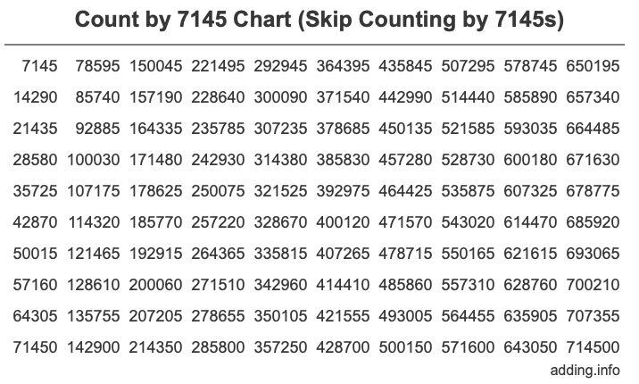 Count by 7145 chart