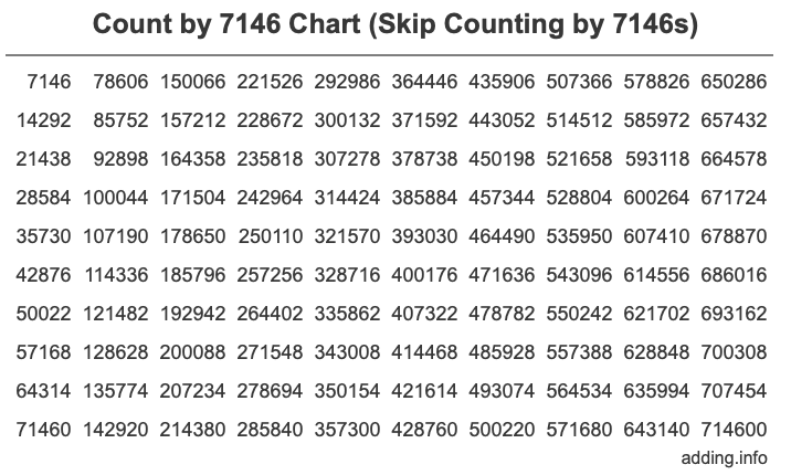 Skip Counting by 7146 Count by 7146 chart