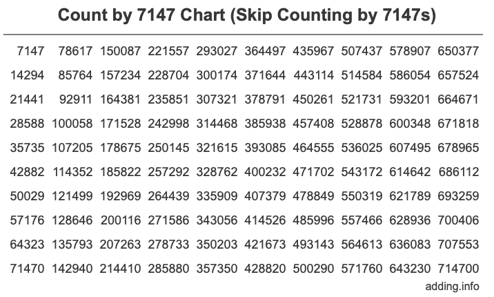 Skip Counting by 7147 Count by 7147 chart