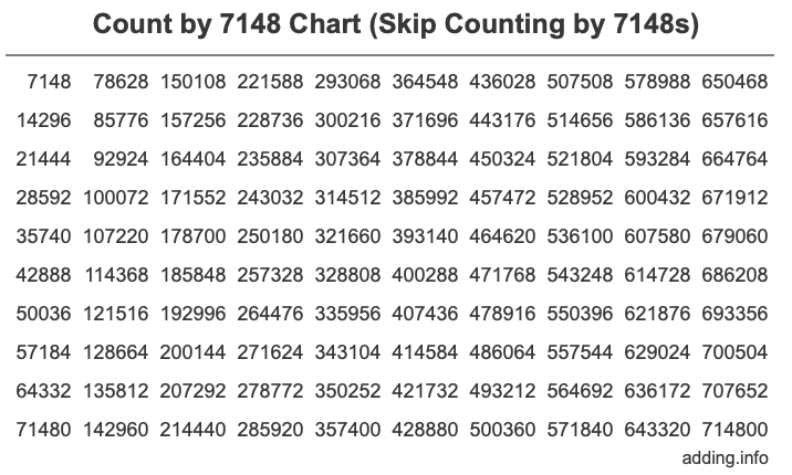 Count by 7148 chart