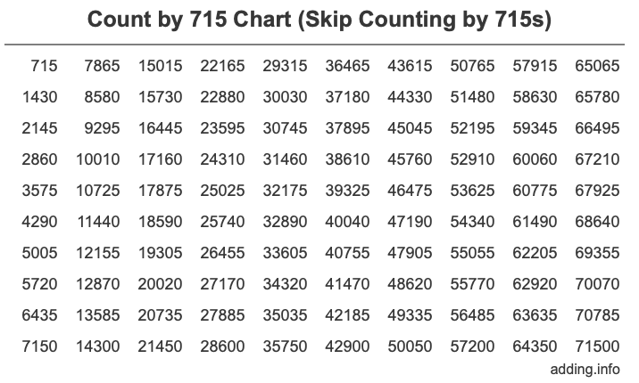 Count by 715 chart