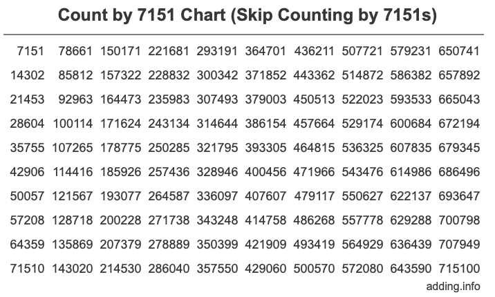 Count by 7151 chart