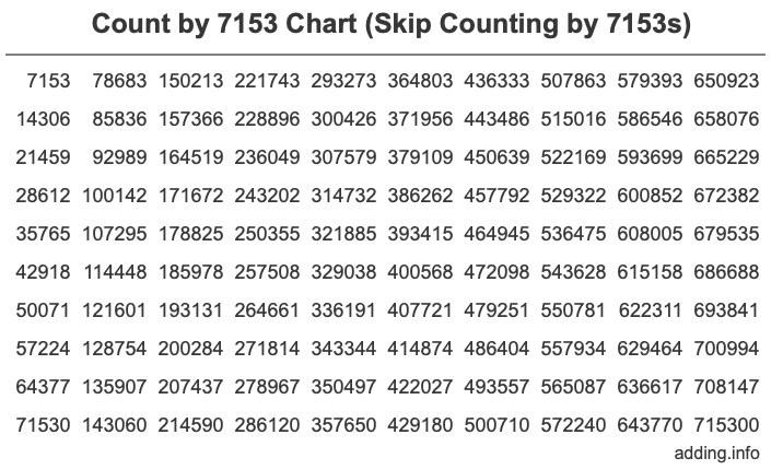 Count by 7153 chart