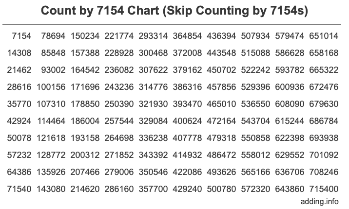Count by 7154 chart
