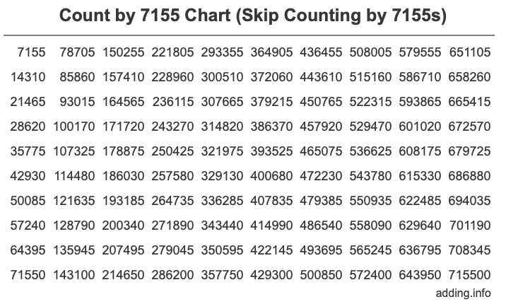 Skip Counting by 7155 Count by 7155 chart
