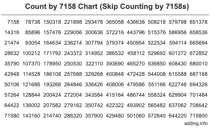 Count by 7158 chart