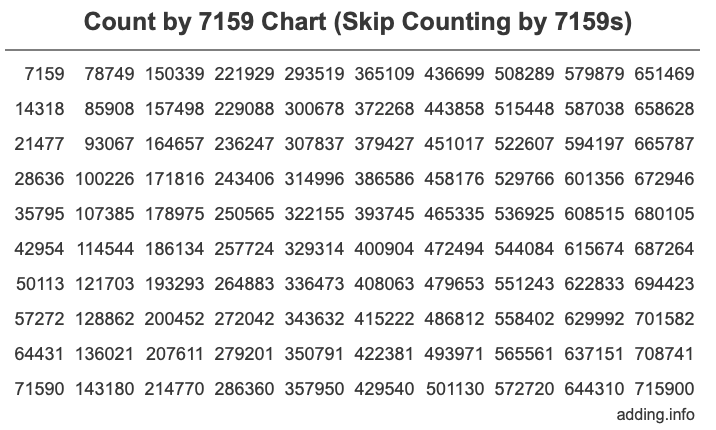 Count by 7159 chart
