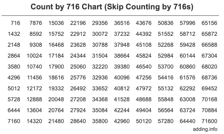 Count by 716 chart