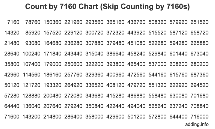 Count by 7160 chart