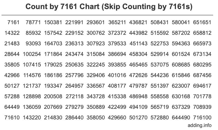 Count by 7161 chart