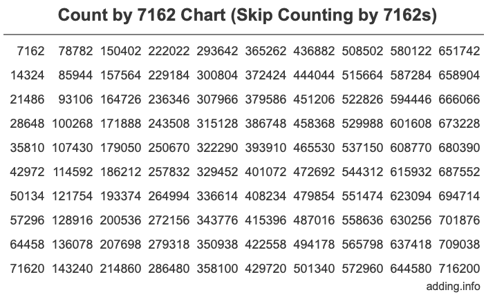 Count by 7162 chart