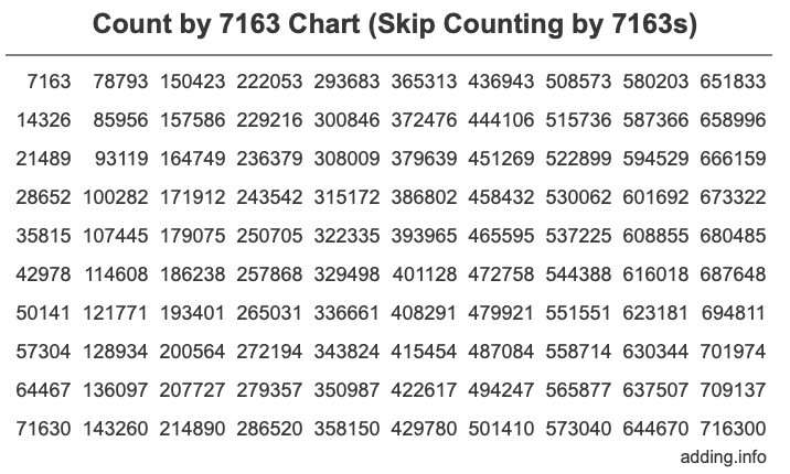 Count by 7163 chart