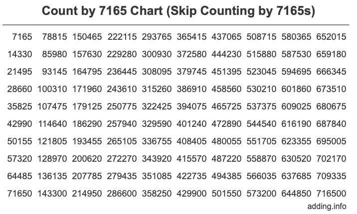 Count by 7165 chart
