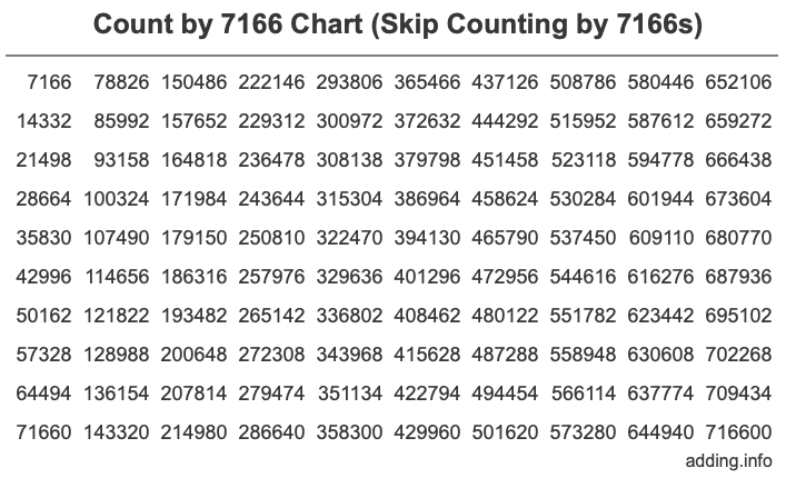 Skip Counting by 7166 Count by 7166 chart